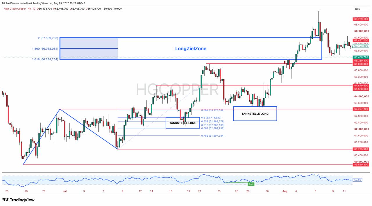 High Grade Copper im Vier-Stunden-Chart: Über den Rücksetzer ist eine
                        Fibonacci-Leiter von 38,2 bis 78,6 Prozent gelegt, darüber liegt die
                        markierte Long-Zielzone, darunter zwei als Tankstelle markierte Zonen.
                        Eingezeichnet ist bisher nur die Analyse, kein Trade.