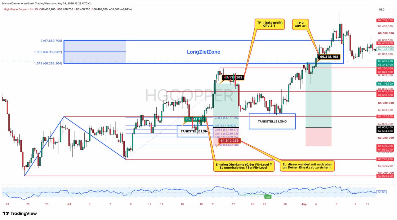 Derselbe Chart, jetzt mit dem eingetragenen Plan: Einstieg an der Oberkante
                        des 50-Prozent-Levels, Stop-Loss unterhalb des 78,6-Prozent-Levels, dazu
                        Take-Profit 1 mit einem Chance-Risiko-Verhältnis von 2:1 und Take-Profit 2
                        mit 3:1.