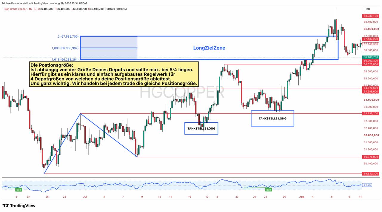 Derselbe Chart mit einem eingeblendeten Hinweis zur Positionsgröße: Sie
                        richtet sich nach der Größe des Depots, liegt bei höchstens fünf Prozent
                        und ist bei jedem Trade gleich.