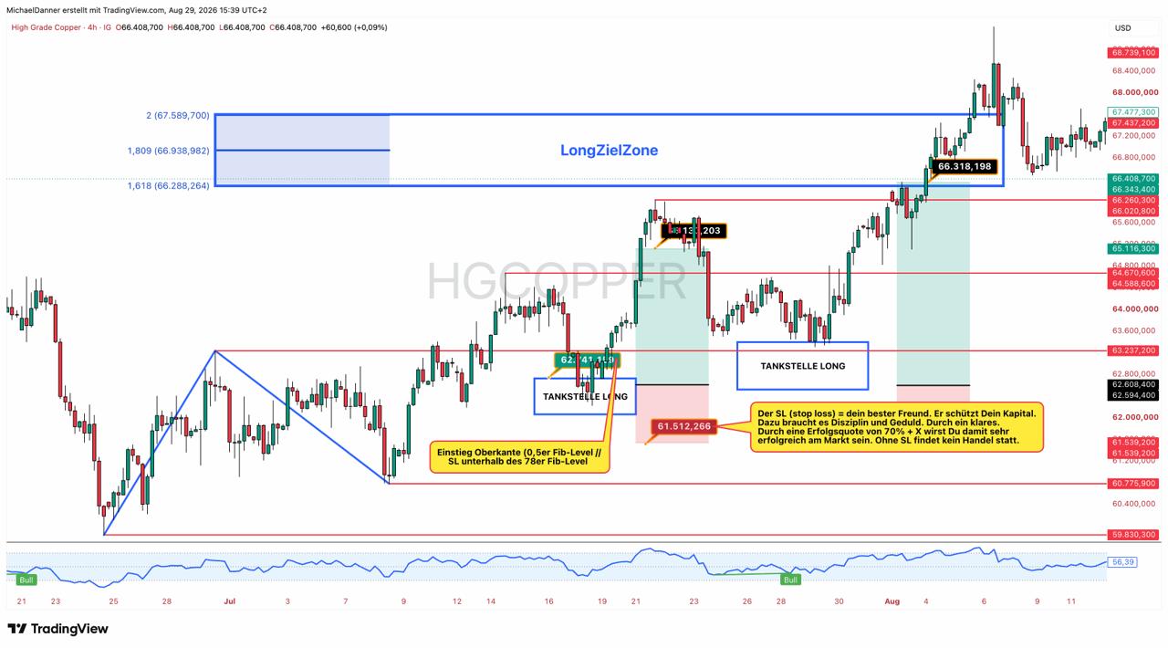 Derselbe Chart mit dem Stop-Loss im Mittelpunkt: markiert sind die Zone
                        des möglichen Verlusts unterhalb des Einstiegs und die des möglichen
                        Gewinns darüber, dazu der Hinweis, dass ohne Stop-Loss kein Handel
                        stattfindet.